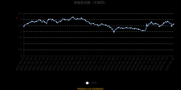 天弘优配 华商研究精选混合A：2025年第一季度利润2536.99万元 净值增长率5.24%
