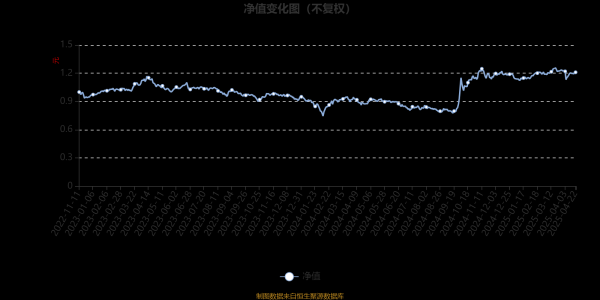 港陆证券 大成红利优选一年持有混合发起式A：2025年第一季度利润76.6万元 净值增长率3.95%